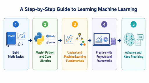 guide to learning machine learning