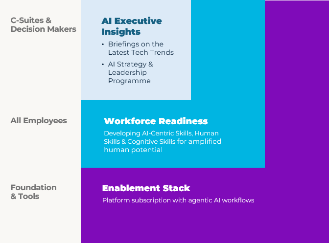 We deliver curated, up‑to‑date tech insights to help leaders make confident strategic decisions, and equip your workforce with practicalAI literacy, essential soft skills, and purpose-built tools so your teams can apply AI effectively and responsibly.